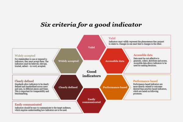 6 criteria for good indicators