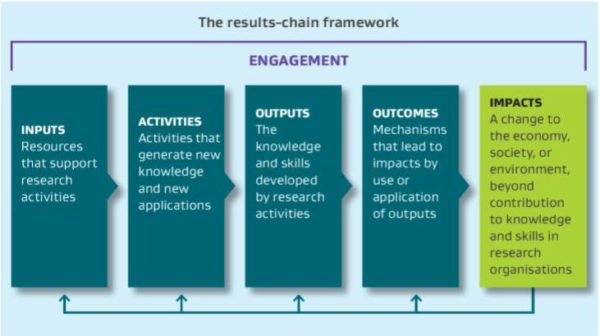 MBIE results-chain for research impacts