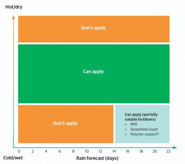 Graphic illustrating weather conditions in which fertiliser can be applied