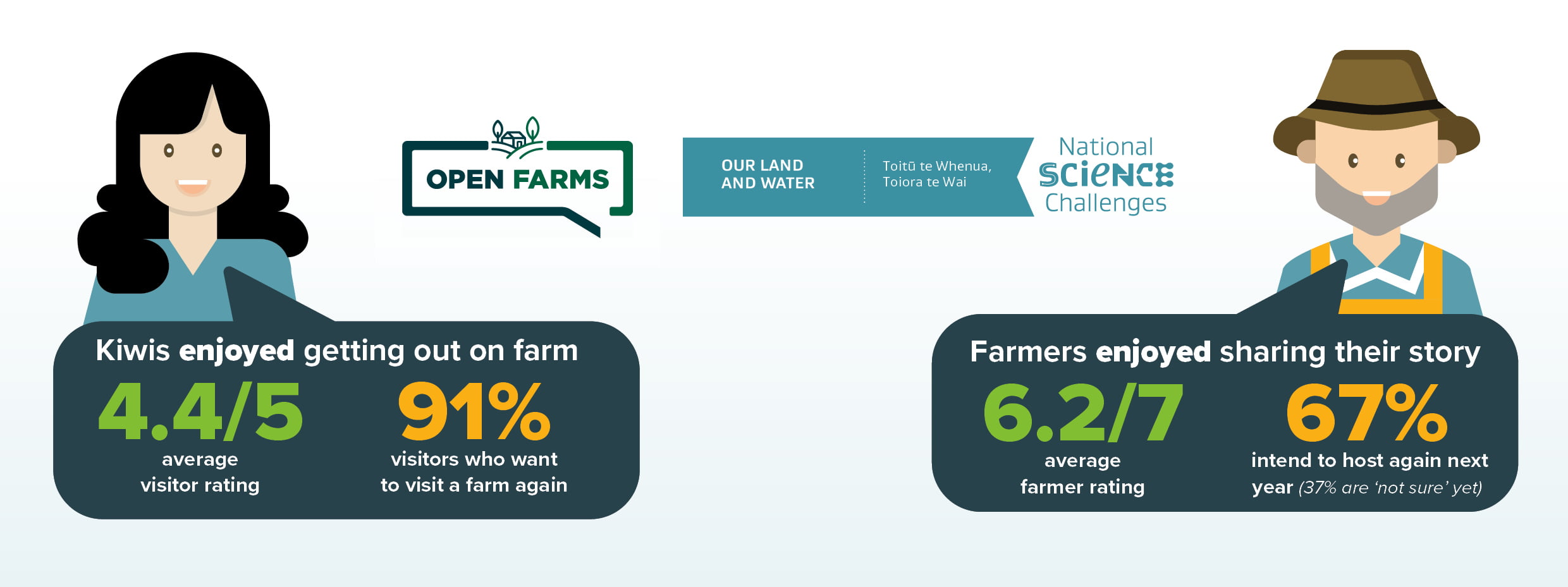 Visitors rated their farm day experience at 4.4/5 and farmers rated it 6.3/7