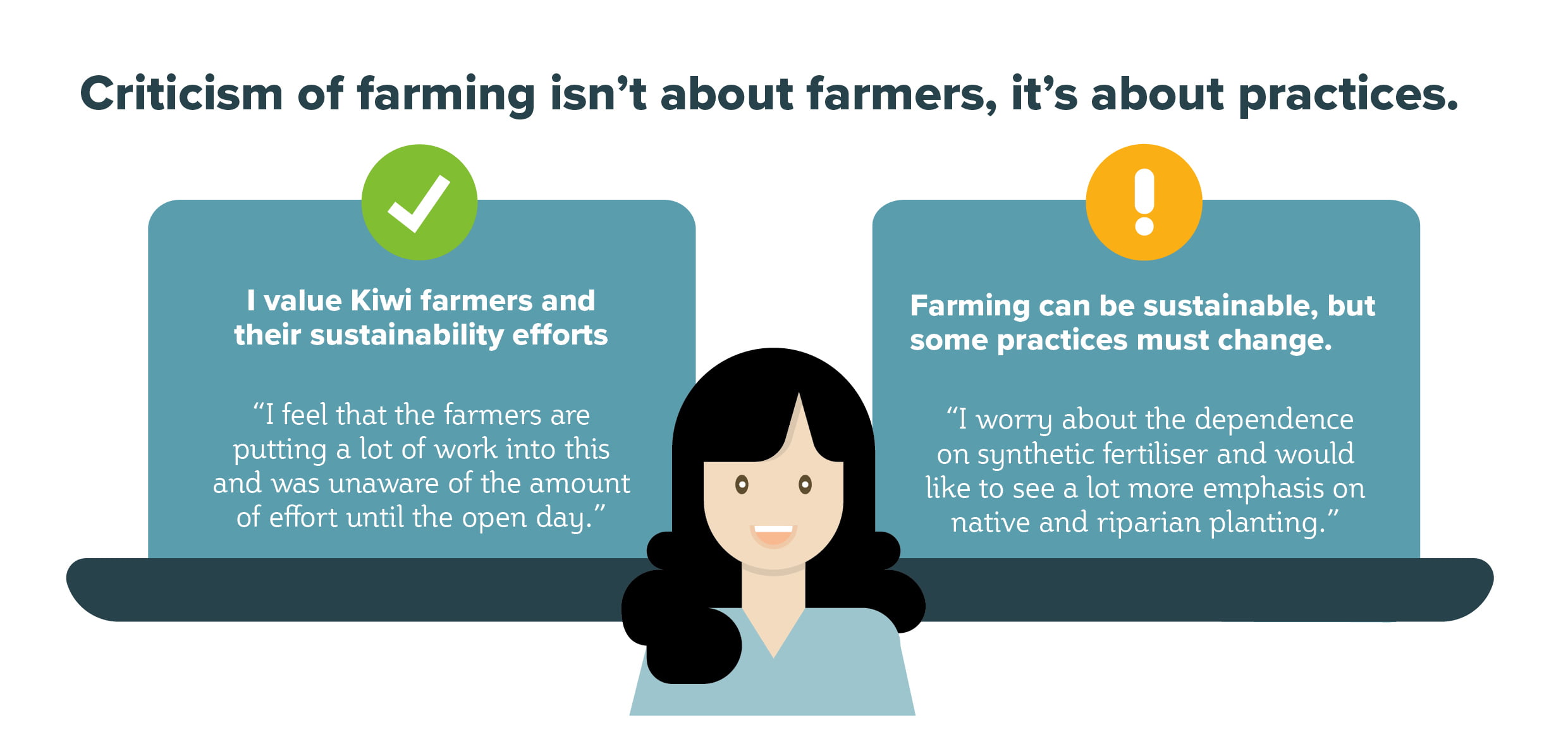The research suggests that farmers are valued and seen as ‘part of the solution’ in achieving sustainability