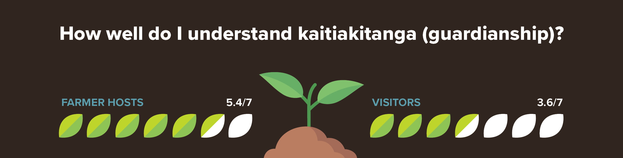 There was disparity in self-ratings in understanding of kaitiakitanga – 5.4/7 for farmer hosts and 3.6/7 for visitors
