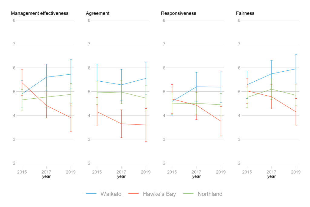 Figure 3. Average scores for residents within each region for the 2015, 2017 and 2019 surveys