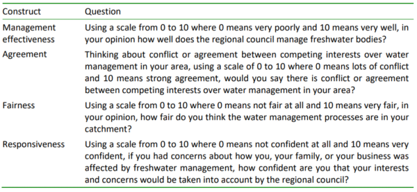 Questions asked to measure how resident’s felt about how welleffectively regional councils managed water, how much agreement exists around water, and how fair and responsive water management is.