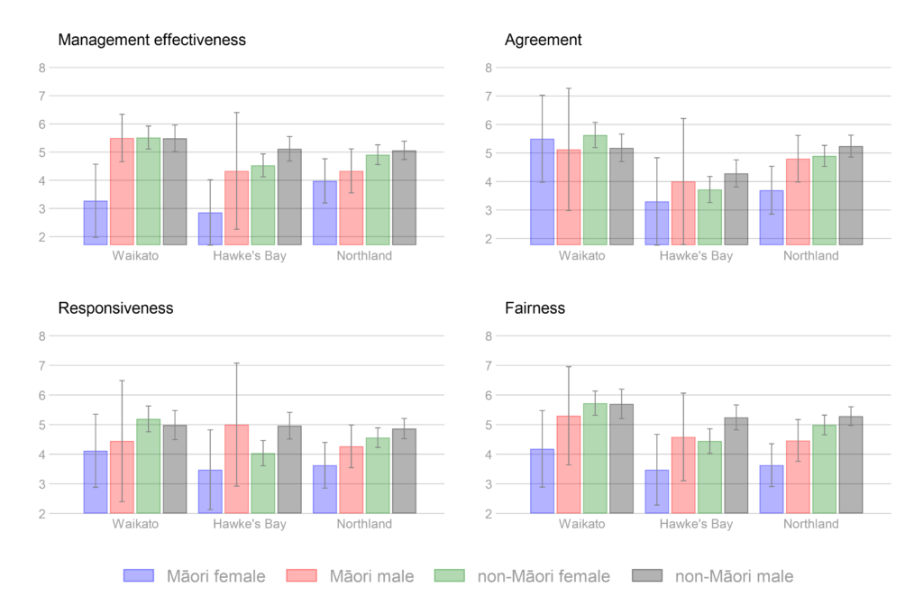 Survey scores from Māori men, Māori women, non-Māori women and non-Māori men for each region across all years