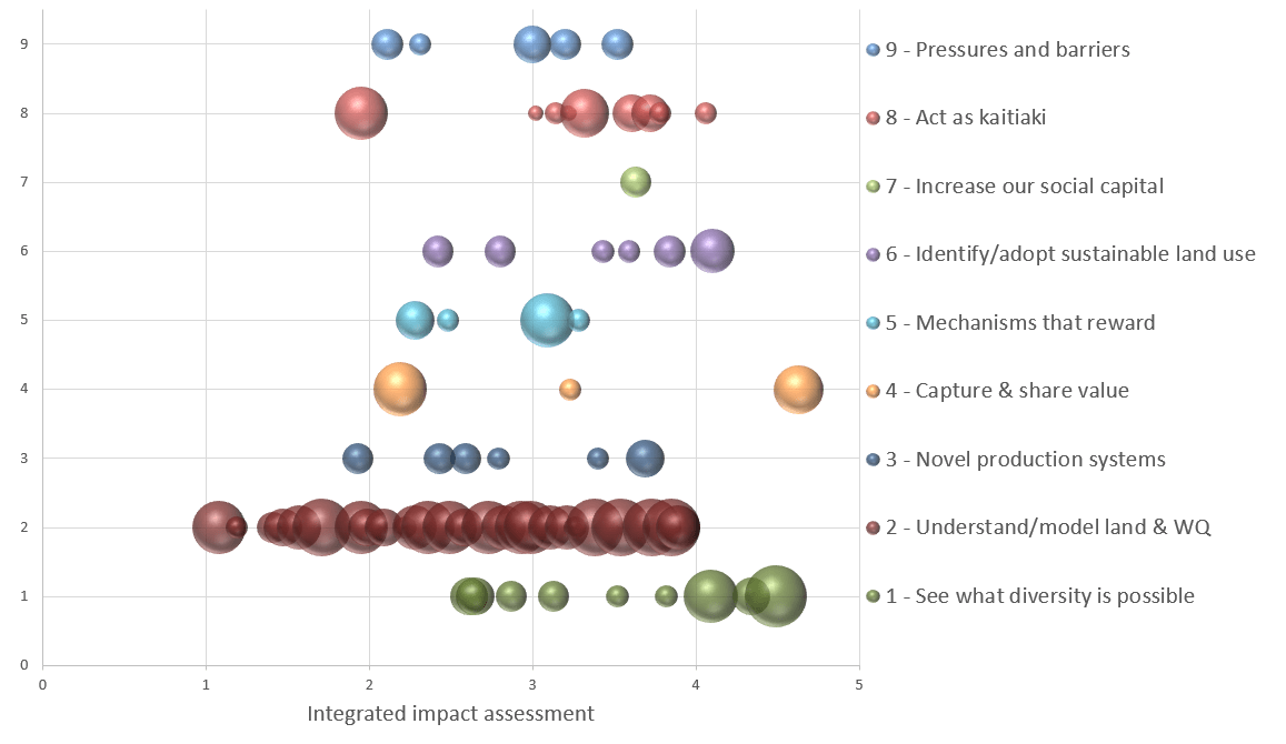 The likely contribution to OLW mission (shown as “Integrated impact assessment” on the horizontal axis) and the magnitude of investment (represented by the size of the bubble), for each aligned research programme, according to their fit to OLW strategic areas