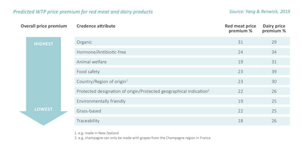 Predicted WTP Price Premium For Red Meat And Dairy Products