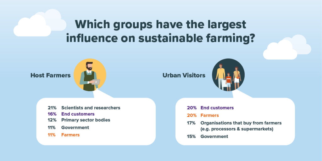 Farmers & end customers have the power to influence 