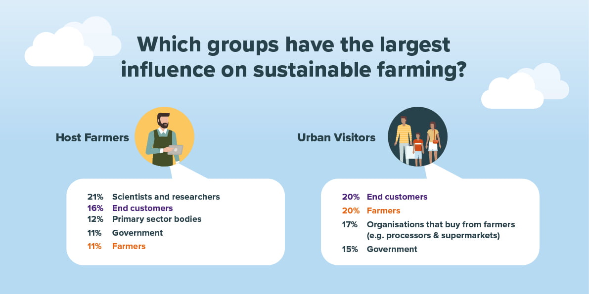 Urban Kiwis and Farmers Share a Vision for Sustainable Food Production ...