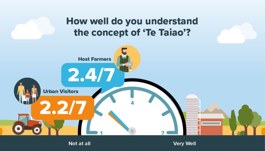 Te Taiao awareness lacking