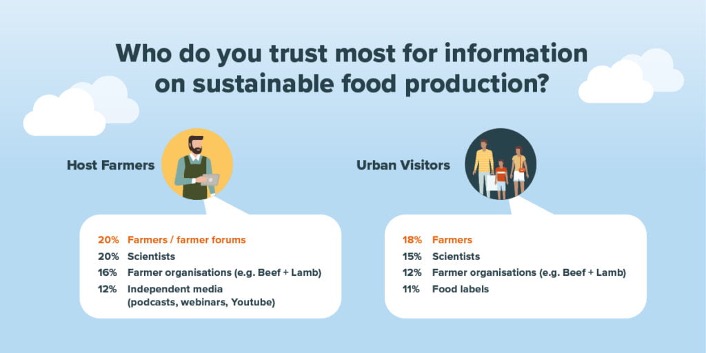 Farmers are trusted sources of sustainable farming information 