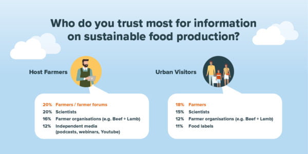 Urban Kiwis and Farmers Share a Vision for Sustainable Food Production ...