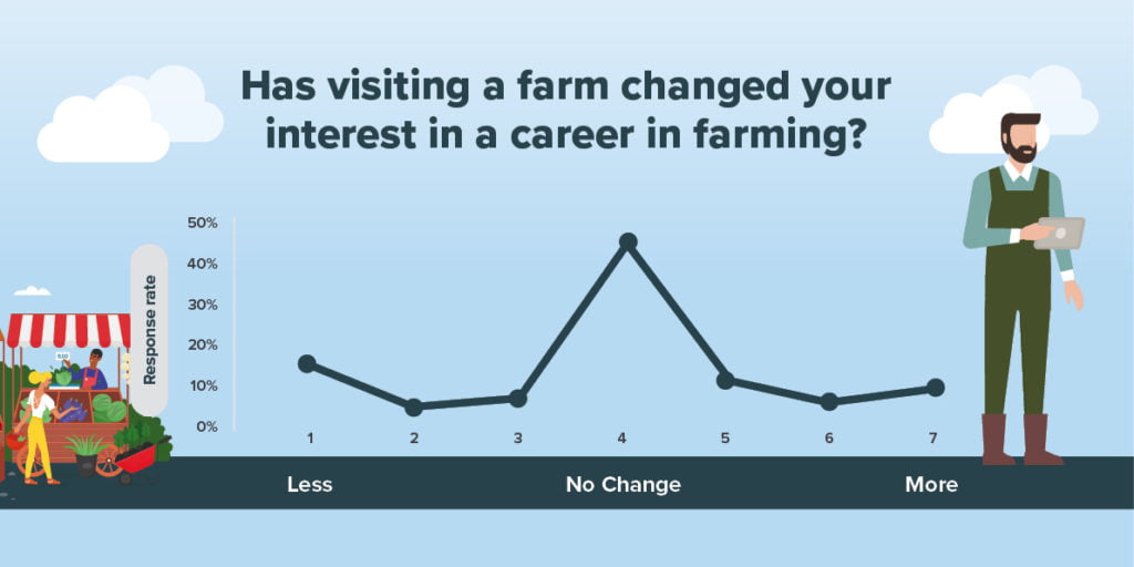 Experiencing farming can spark interest in a farming career 