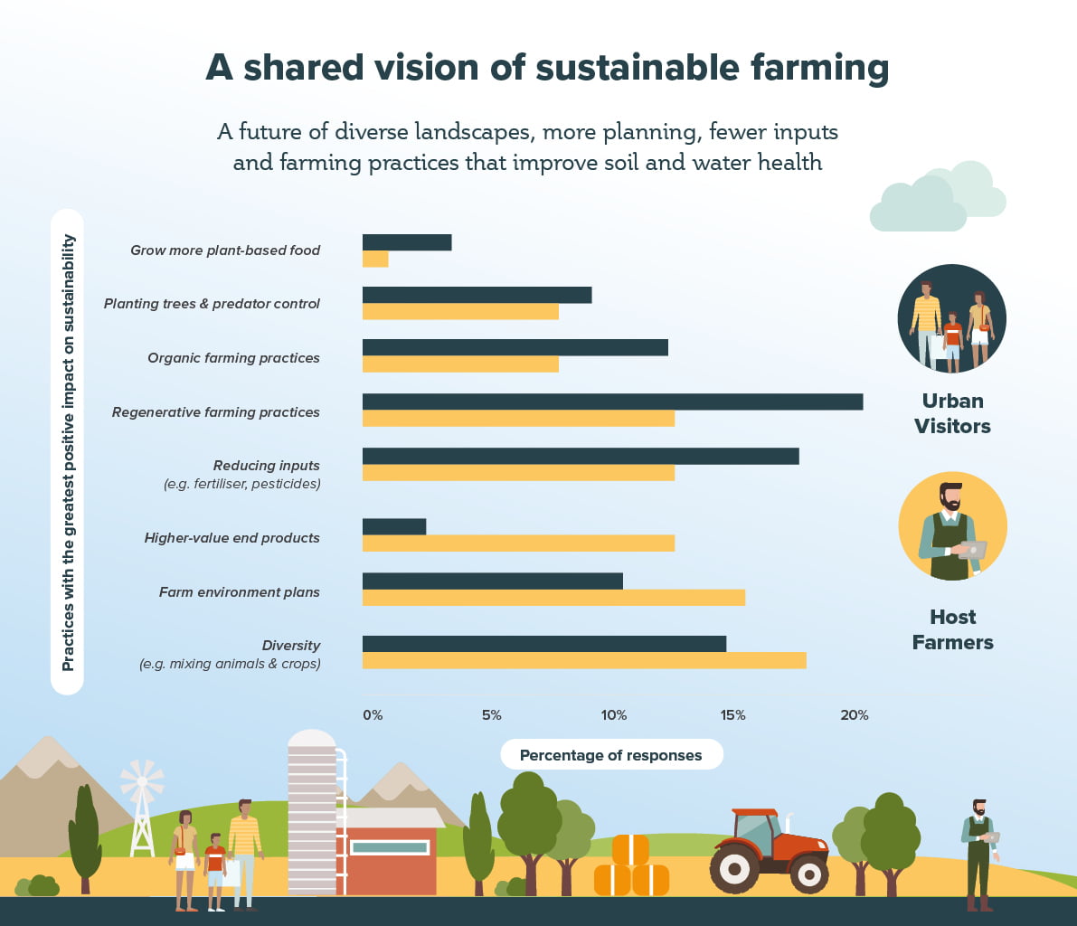 Urban Kiwis and Farmers Share a Vision for Sustainable Food Production ...