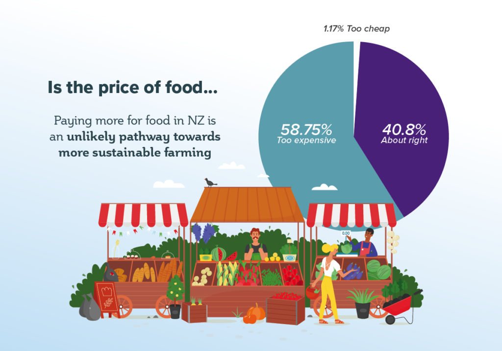 Open Farms 2021 survey result: the price of food