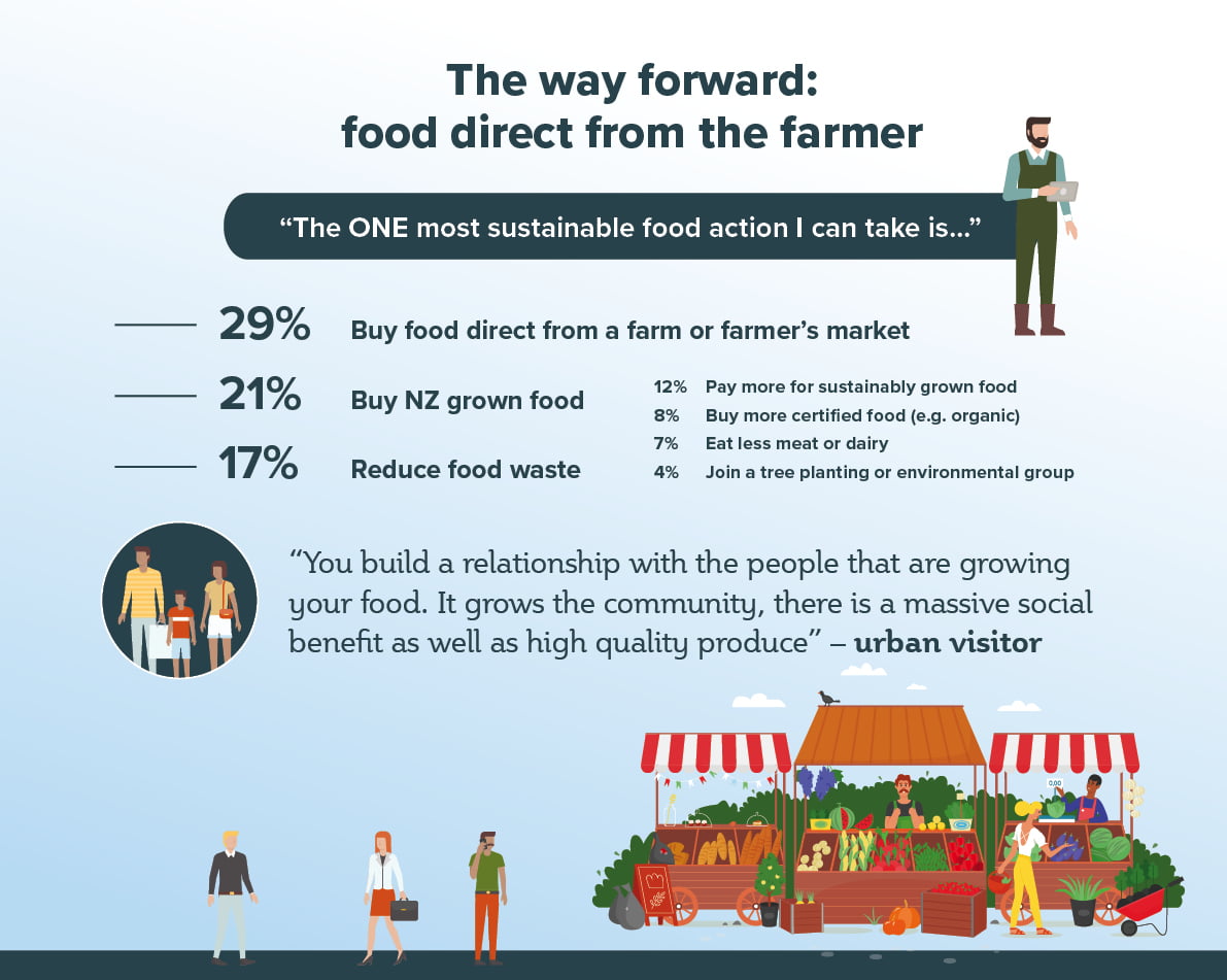 Urban Kiwis and Farmers Share a Vision for Sustainable Food Production ...