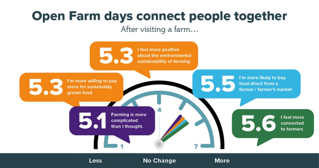 Open Farms 2021 survey results