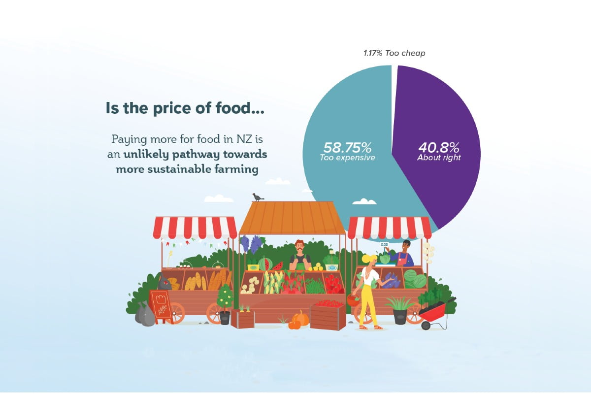 Open Farms 2021 survey result: the price of food