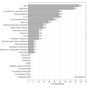 Digital survey: Iwi respondents