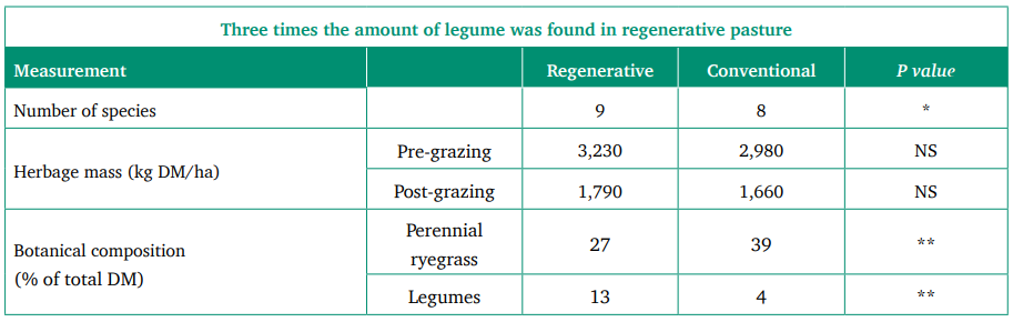 Table 2: The number of species present, herbage mass and content of perennial ryegrass and legumes in 13 paired regenerative and
conventional farms in the Upper North Island 
