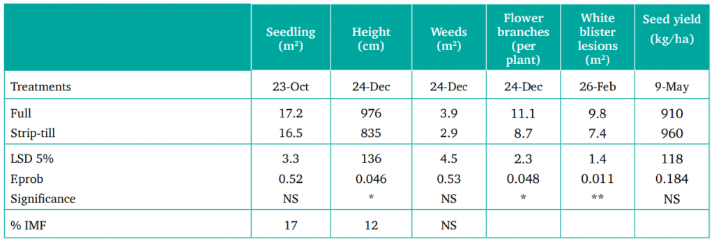 Rpf22 Table1
