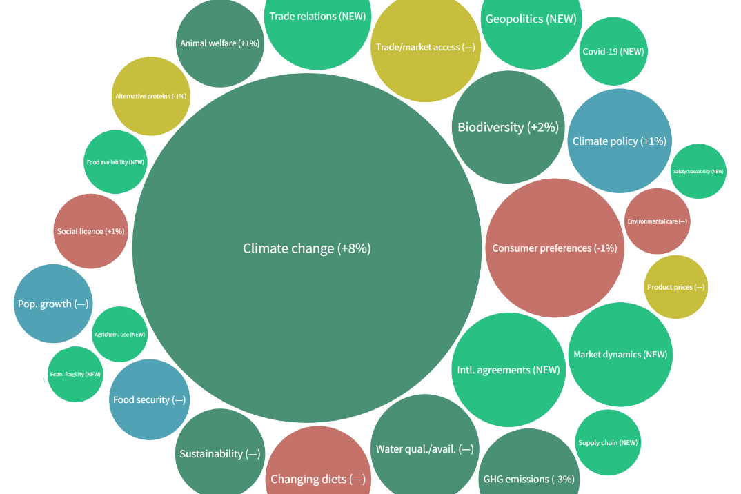 The Matrix Of Drivers 2022: climate change is a much bigger issue than all other issues, with 8% growth since 2019
