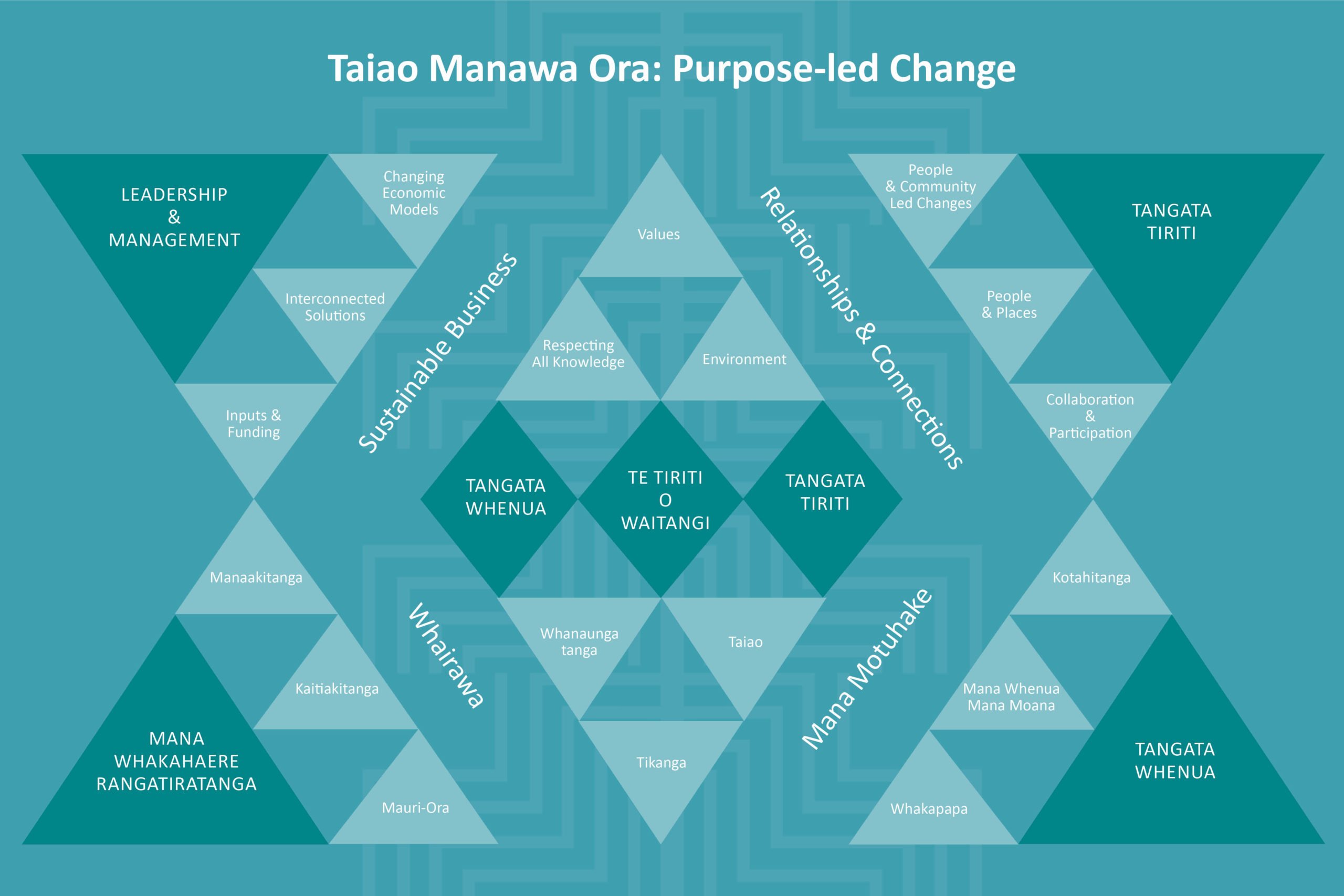 This model (Taiao Manawa Ora: Purpose-led Change) guides the Revitalise te Taiao research programme. Te Tiriti o Waitangi and the relationship and connection between tangata whenua and tangata Tiriti are at the center. The central patiki (diamond) illustrates the inter-relationship of values, knowledge, and worldviews of tangata whenua and tangata Tiriti. The outer ‘wings’ highlight the differences. While recognising this difference, these principles also share a high level of connectedness across cultures to gather and share information on the social, ecological, and cultural context of the three pilots as they move along their Te Taiao pathway.