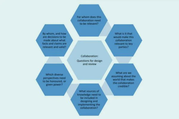The Collaboration Lab