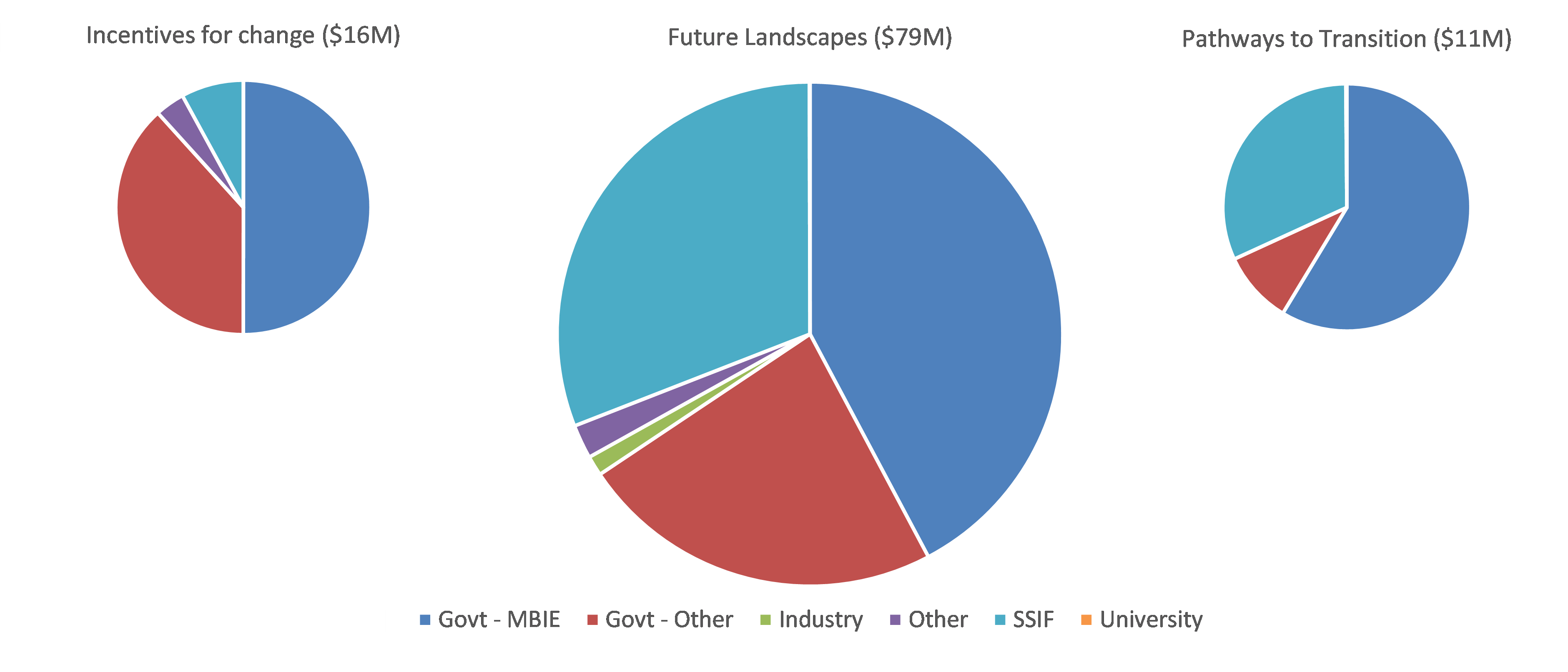 What Does The Overall Portfolio of Land and Water Research in Aotearoa