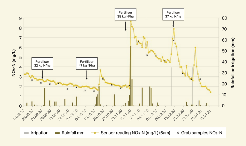 Figure 1: Nitrate concentrations in drainage water relative to rainfall and management events including irrigation.