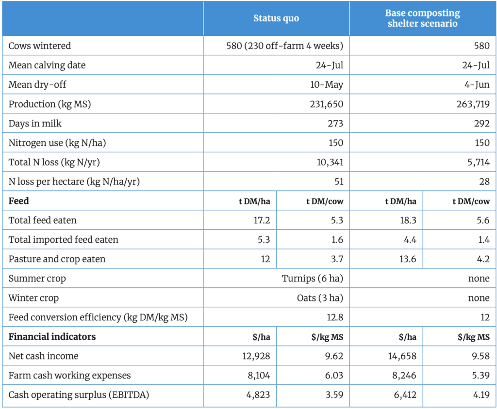 Table 1: Key physical and financial indicators for the status quo and base composting shelter scenario for a 172 ha farm wintering Friesian cows