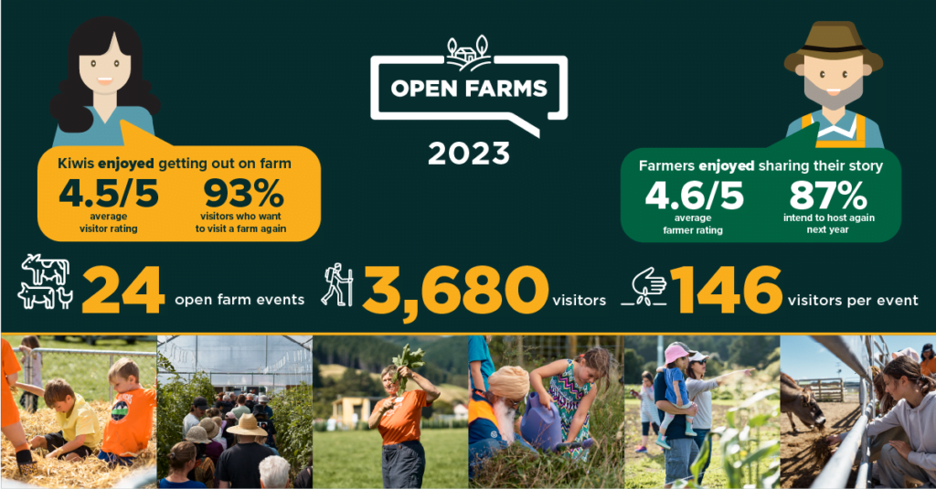 Facebook Post Open Farms Visitors Post Event Survey