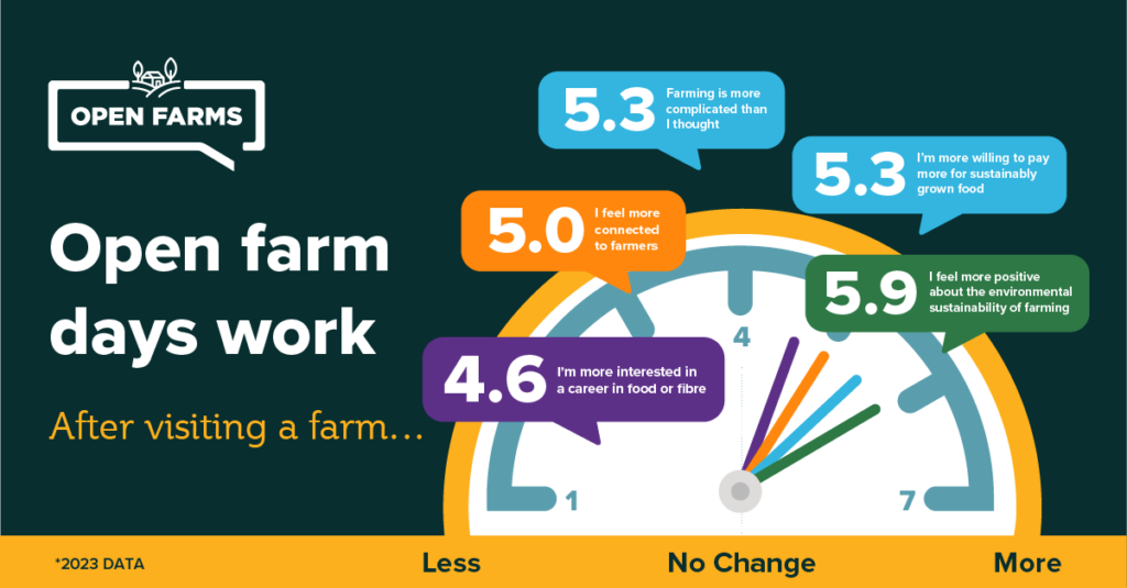 Facebook Post Open Farms Visitors Post Event Connection Wheel