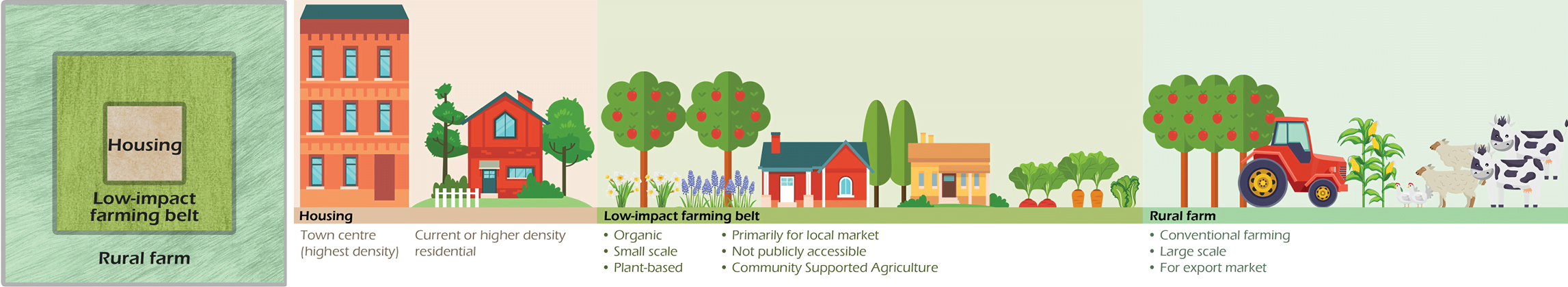 Peri-urban scenario 3: Low Impact farming belt 