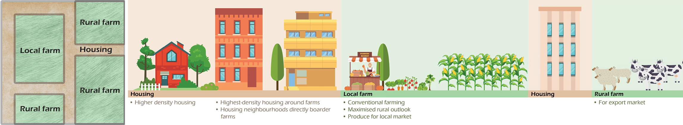 Peri-urban scenario 5: Farm-based neighbourhoods