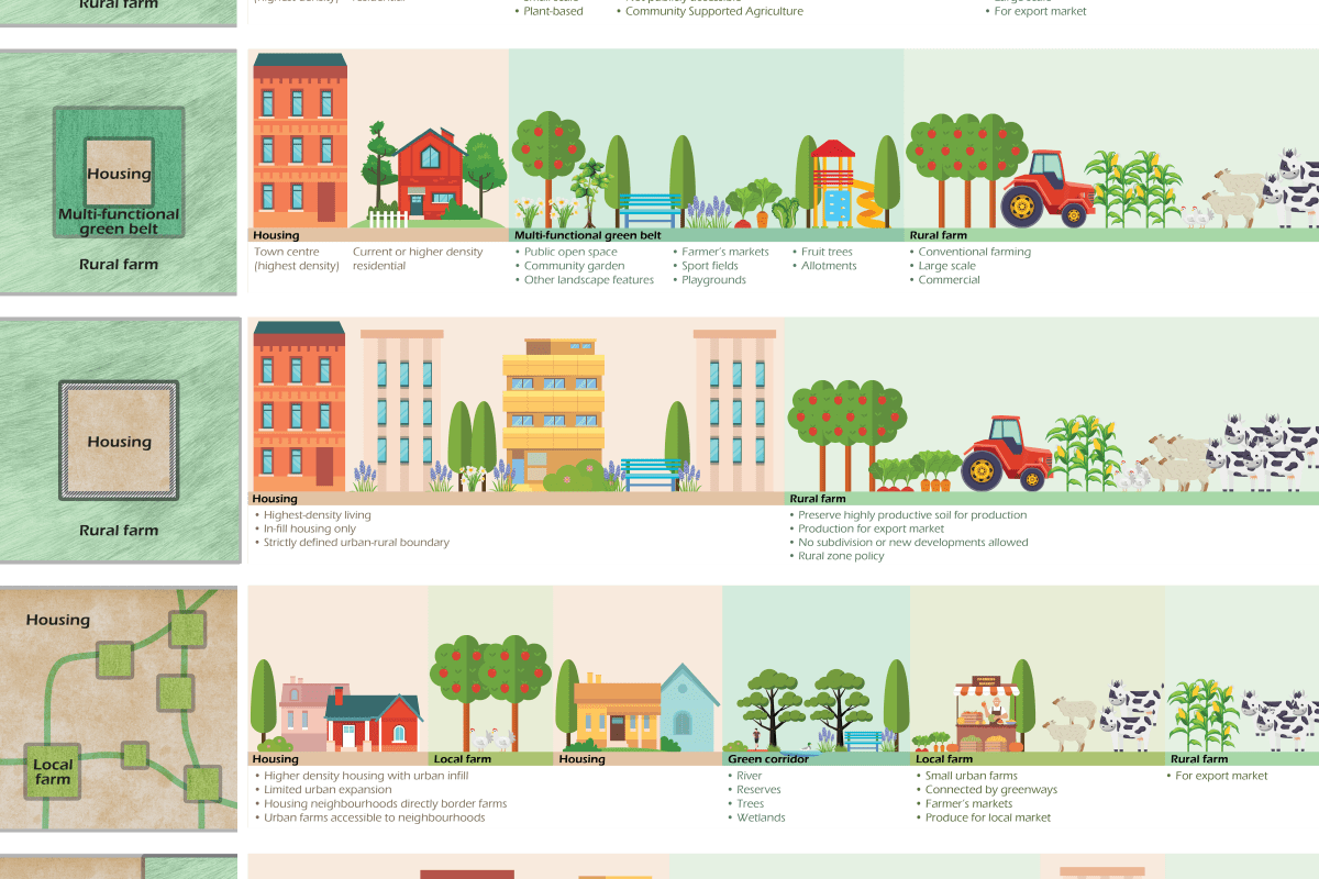 Peri Urban scenarios