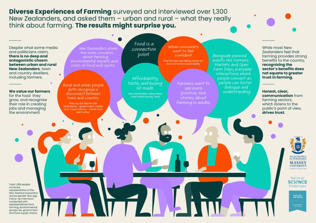 Massey University Perceptions Of Farming Infographic