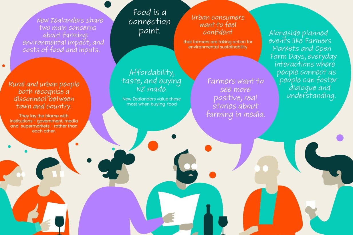 Crop of infographic illustrating key findings from Diverse Experiences of Farming research