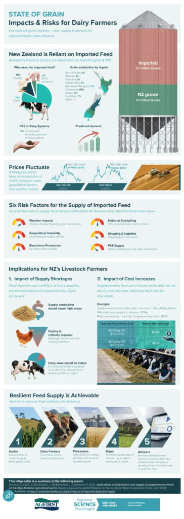 State of Grain: Impacts & risks for dairy farmers - Our Land & Water ...