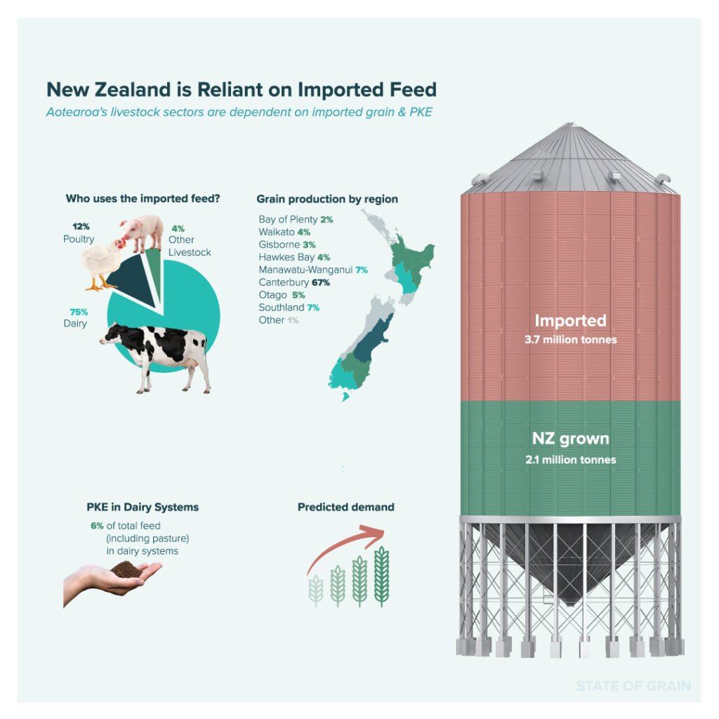 NZ is reliant on imported feed
