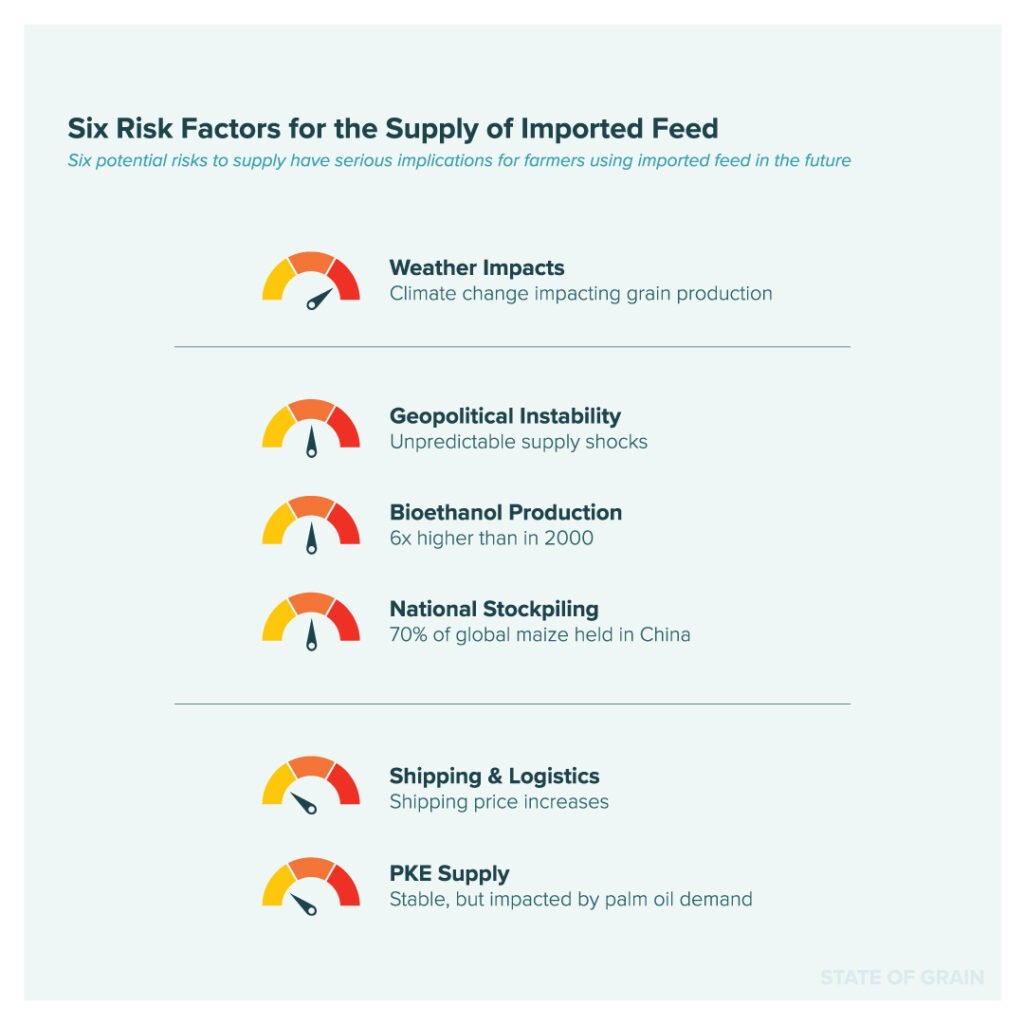 6 risk factors for the supply of imported feed