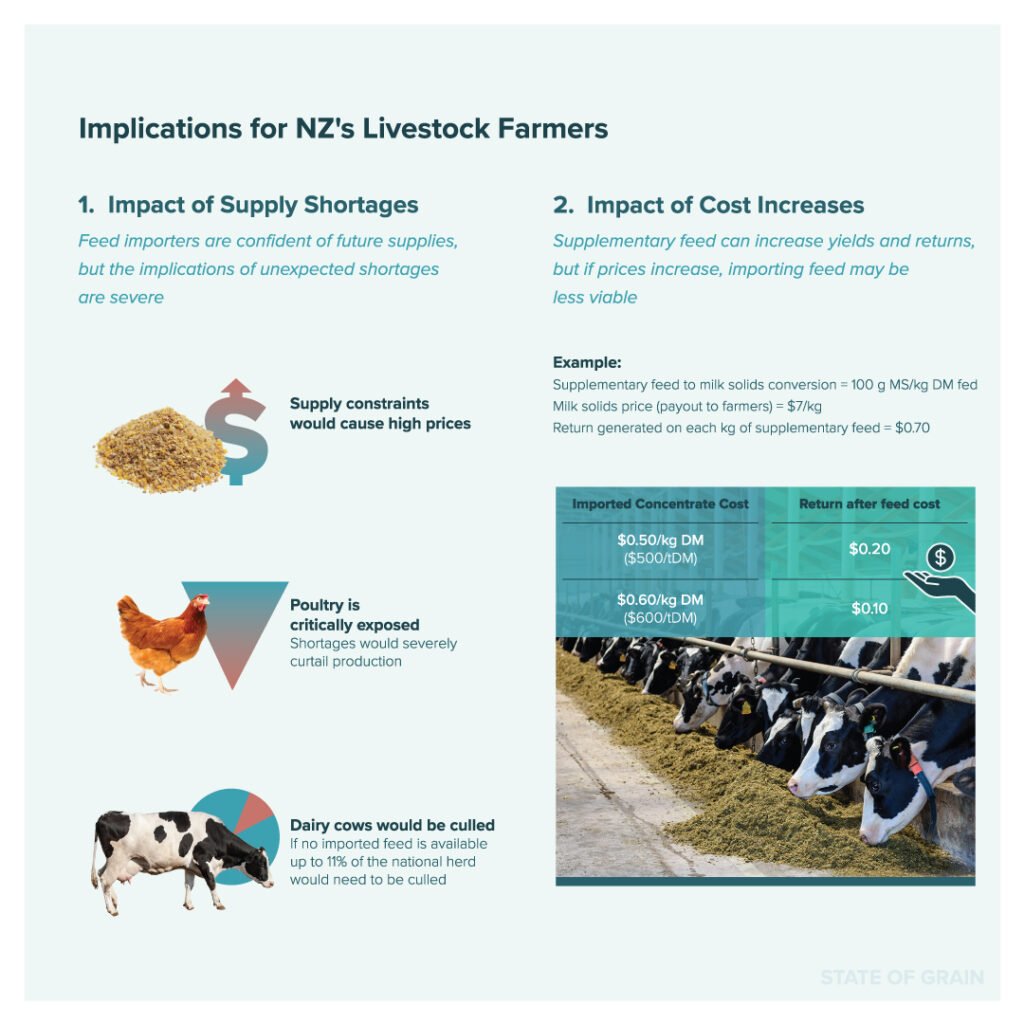 Implications for NZ's livestock farmers