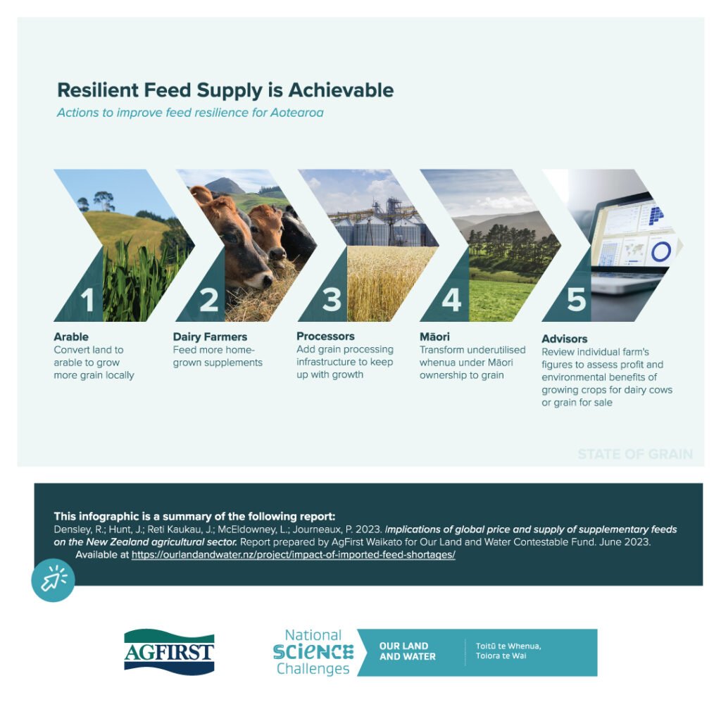 Resilient feed supply is achievable