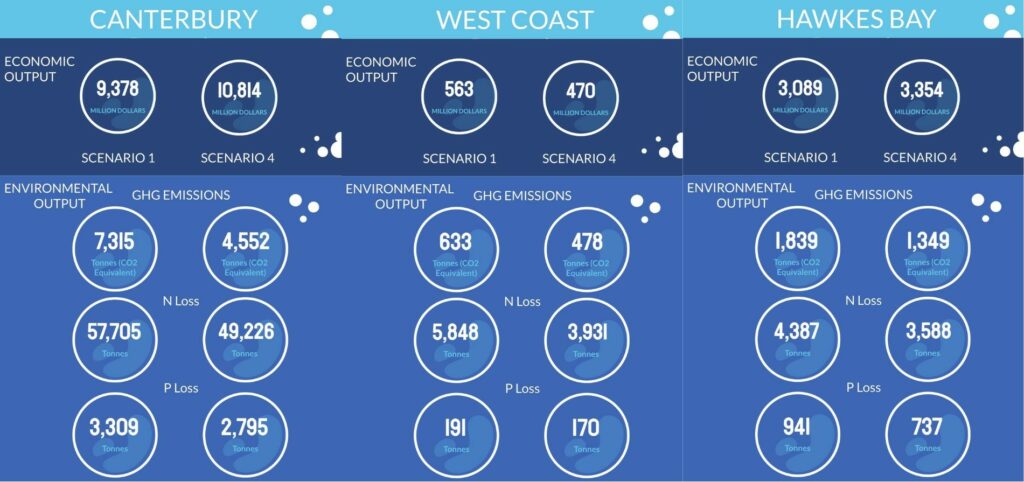 Regional economic outlooks were developed for the four scenarios, and are available on request.