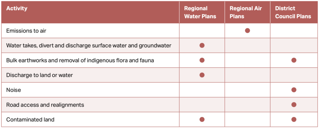 Table 1: Summary of likely resource consents for the proposed quarrying and processing activities