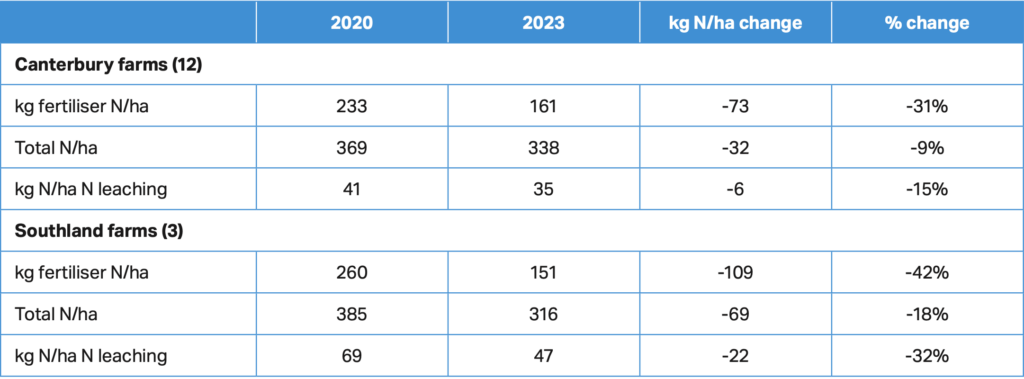 Table 1: Fifteen farms’ average N input and change 2020 versus 2023