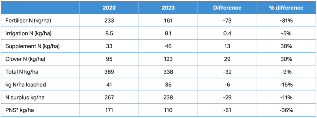 Table 2: Twelve Canterbury farms’ average N inputs and outputs
