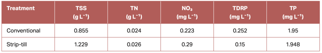 Table 1: Average suspended sediment (TSS), total nitrogen (TN), nitrate (NO3), dissolved reactive phosphorus (TDRP) and total phosphorus (TP) measured in surface run-off from conventional and strip-till treatments