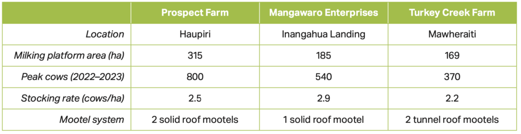 Table 1: Case study farm details
Location Milking platform area (ha) Peak cows (2022–2023) Stocking rate (cows/ha) Mootel system