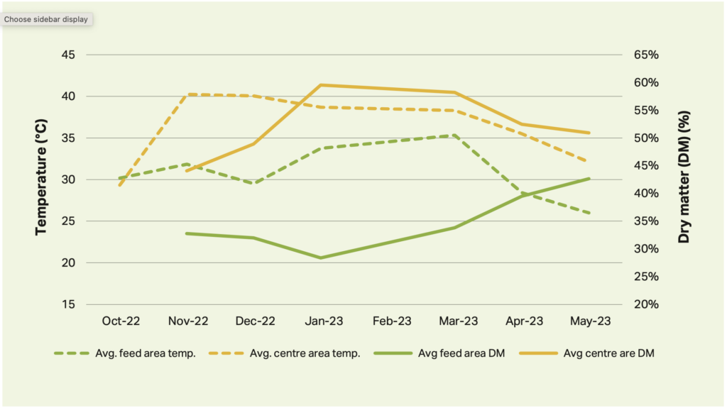 Figure 1: Average compost temperatures and dry matter content at 30 cm